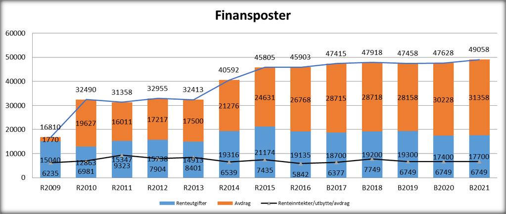 Renter, lånegjeld og fondsutvikling Fig. 4 - Finansposter De høye investeringene har ført til økt rente- og avdragsbelastning, spesielt fra 2015 hvor økningen fra 2014 er på totalt kr 5,2 mill.