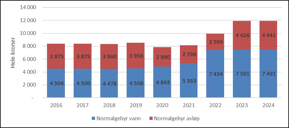 Gebyrutvikling vann og avløp I perioden 2016 til 2024 gir disse forutsetningene en økning i normalgebyret for vann og avløp på 42 prosent, fra 8 375 kroner til 11 930 kroner.