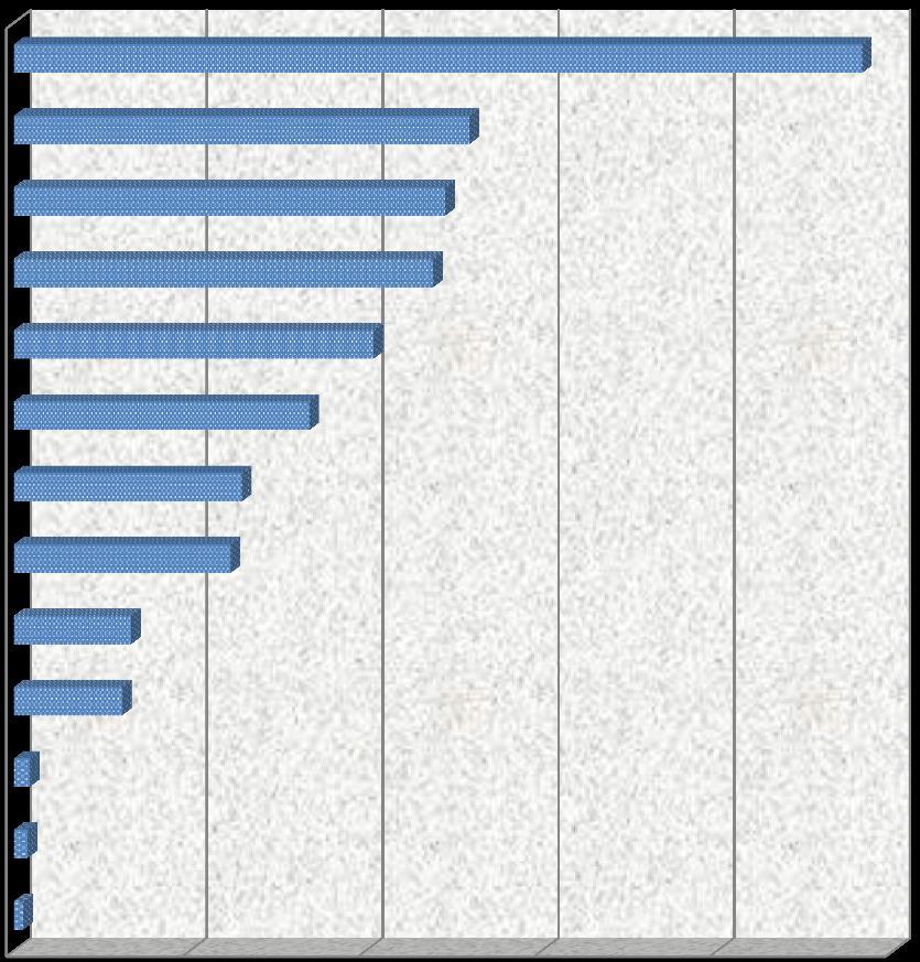 Diagram 1: Kursdeltakere i 2013 for Østfold fylke fordelt på studieforbund Det er Studieforbundet Folkeuniversitetet, med medlemsorganisasjoner, som tiltrekker flest kursdeltakere i Østfold.