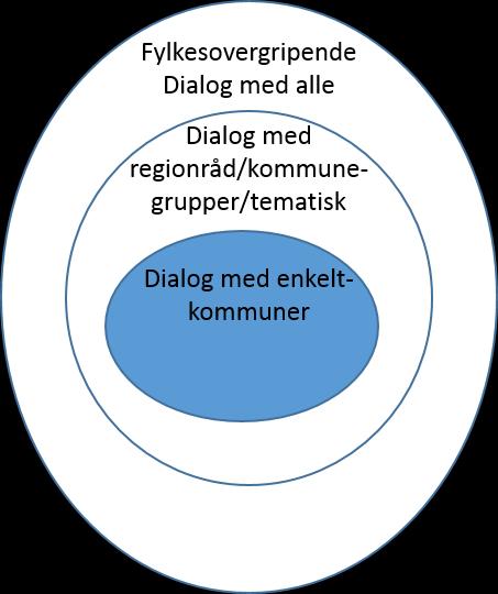 Kommunedialogen i endring også for regionale aktører Avstander og et nytt aktørkart = nytenkning for dialogen Samkjøre konferanser/arenaer.