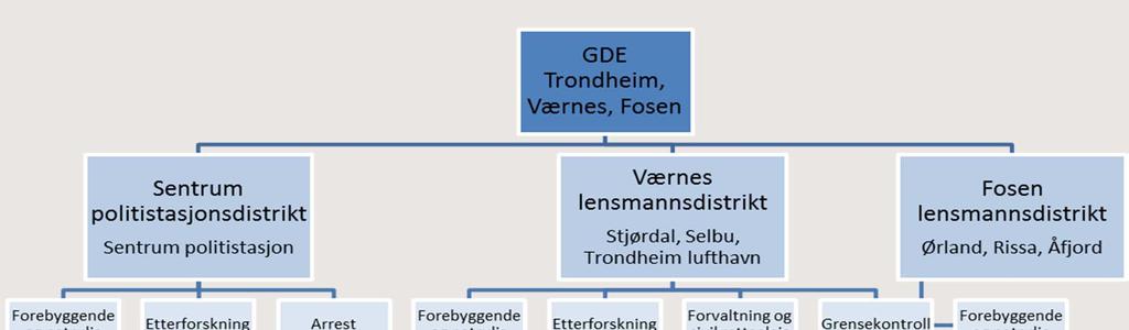 GDE Trondheim, Værnes og