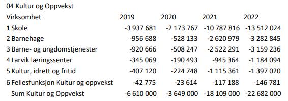 10 Virksomhetene vurderer ved budsjettplanlegging for 2019, hvilke konkrete konsekvenser det vil medføre i praksis.