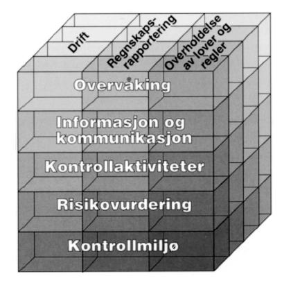 COSO rammeverket Global standard for utforming og vurdering av intern kontroll Innehar en egen definisjon av intern kontroll Internkontroll er en prosesss, igangsatt og gjenomført av virksomhetens