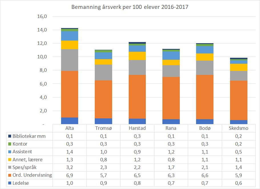 Bemanningen utenom undervisning (ordinær og spesial) er 4,0 årsverk per 100 elever. Det er 0,2 årsverk mer enn hos sammenligningskommunene (gjennomsnittet).