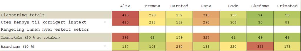 Sammendrag Dette er en analyse av grunnskolen og barnehagetjenesten i Alta kommune.