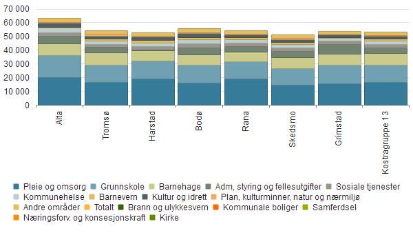 Samlede kostnader Netto driftsutgifter per innbygger per tjeneste Alta Tromsø Harstad Bodø Rana Skedsmo Grimstad Kostragruppe 13 Pleie og omsorg 20 107 16 556 18 975 16 063 19 256 14 375 15 480 16