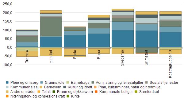 Oversikt innsparingsmulighet ift sammenligningskommuner (mill.