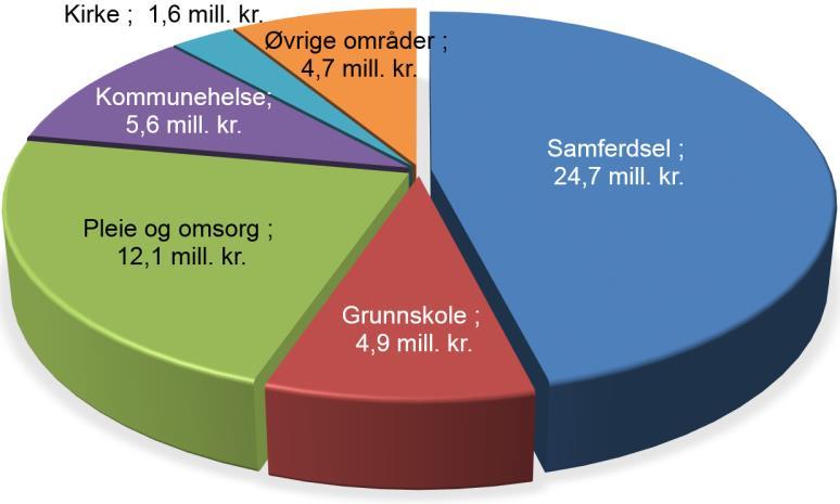 2.1 Effektiviseringspotensialet Figuren under viser ressursbruken i 217 i Rana sammenlignet med gjennomsnittlig ressursbruk i KG 13 på områder der Rana