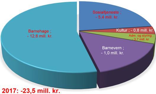 innbygger som KG 13 på disse områdene, ville ressursbruken i Rana vært 53,6 mill. kr lavere. Samtidig var ressursbruken i Rana totalt 23,5 mill.