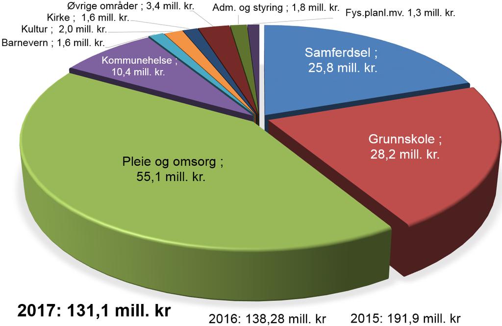 kr høyere enn gjennomsnittet i KG 13. + 56,6 mill.