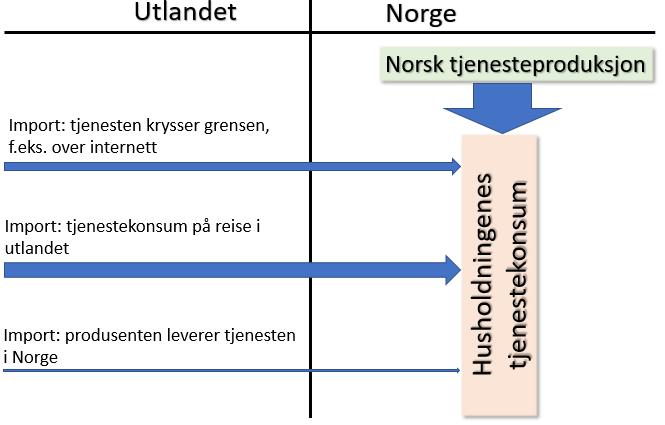 Husholdningenes netthandel Notater 2018/39 6. Import av tjenester over internett Statistikken over bruk av betalingskort spesifiserer også kjøp av tjenester ved hjelp av internett.