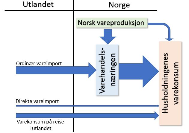 Notater 2018/39 Husholdningenes netthandel formålet med konsumet som er i fokus, i tillegg til type produkt som nevnt over. Det siste i hovedsak som ledd i beregning av konsumutviklingen i volum.