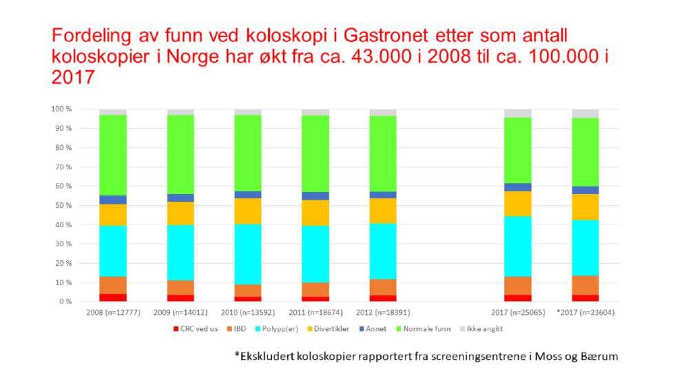 Dette viser at fordelingen av funn ved koloskopi har endret seg lite over tid selv om tilgang til koloskopi er blitt mye bedre.