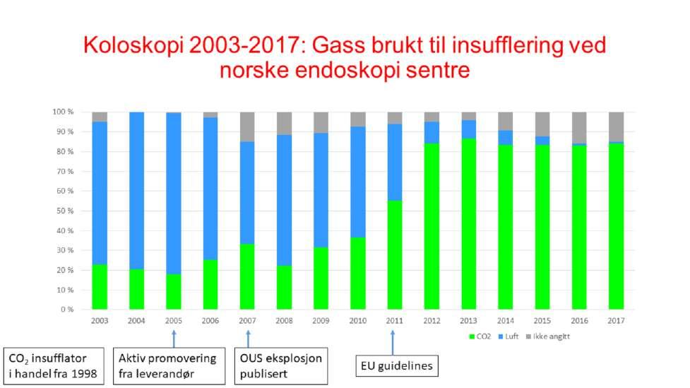 Dette viser den gledelige endringen i bruk av CO2 for insufflering