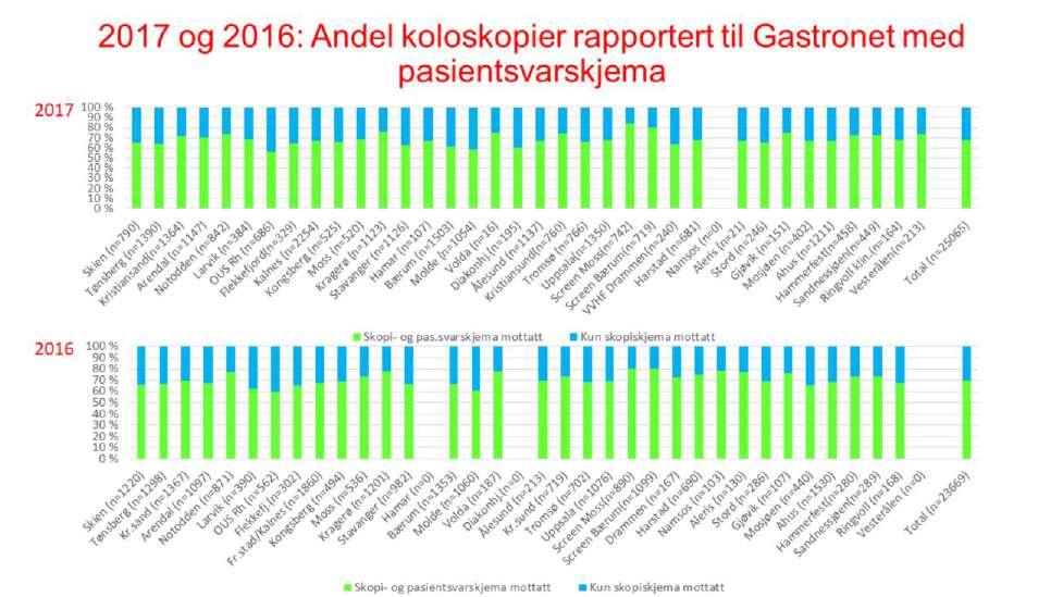 Dette viser 2017-data i forhold til 2016 for enkeltsentre. Noen var med i 2017 og ikke i 2016 og omvendt. Det er svært liten endring i andelen pasientsvar fra i fjor. Totalt ligger andelen på ca. 70%.