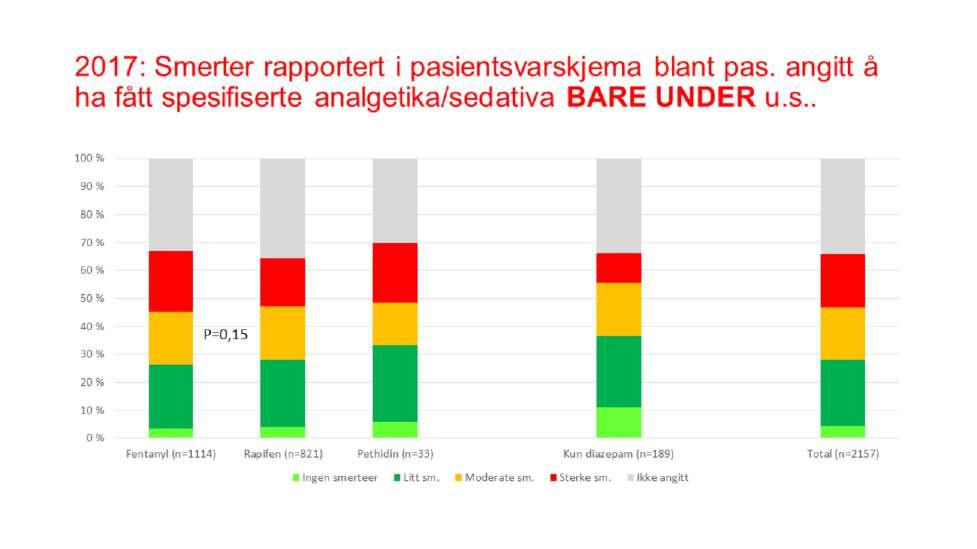 Når analgetica gis kun «on demand», kan det se ut som at Rapifen kan ha et lite fortrinn i forhold til Fentanyl (P=0,15).