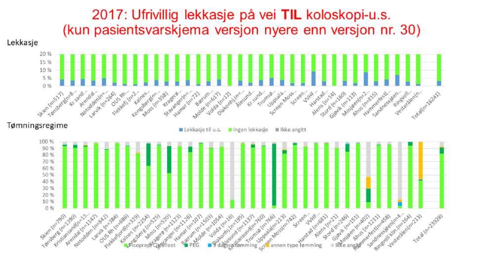 Her vises ufrivillig lekkasje på vei TIL undersøkelsen sammenstilt med type tømningsregime.