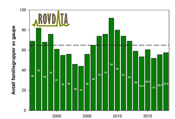 Side 5 av 14 Nasjonalt bestandsmål 65 familiegrupper Figur 1. Antall familiegrupper av gaupe på landsbasis i Norge per registreringssesong.