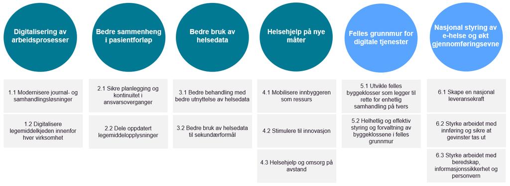 Overordnet visjon for helse og omsorg i Norge Befolkningen skal ha gode og likeverdige helse- og omsorgstjenester Regjeringens overordnede mål for IKT-utviklingen i helse- og omsorgssektoren 1.