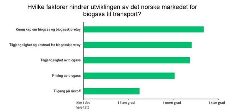 3.5.2 Etterspørsel etter biogass som drivstoff Biogass har historisk i hovedsak blitt brukt til å generere strøm og varme i Norge, og utnyttelsen har vært lav grunnet lave energipriser.