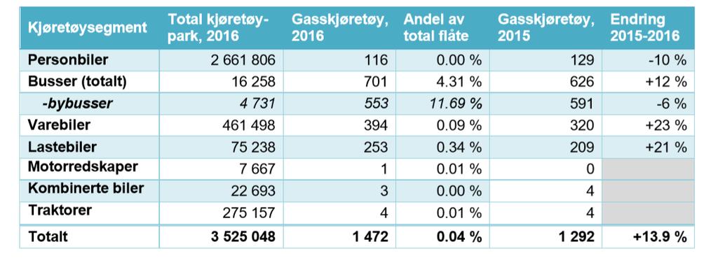 Tabell 32 Markedsandel for biogass i ulike kjøretøygrupper (SSB via Sund et al., 2017) Som vist i figuren nedenfor, anslår Lånke et al.