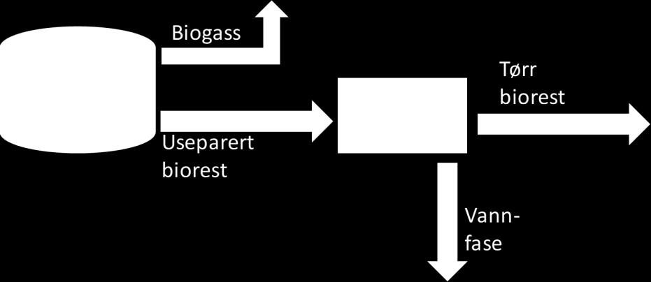3.5.3 Etterspørsel etter biorest Siden biogassen er et energiprodukt som blir «brukt opp», kan det argumenteres for at biogassproduksjon først vil kunne kvalifiseres som materialgjenvinning av det
