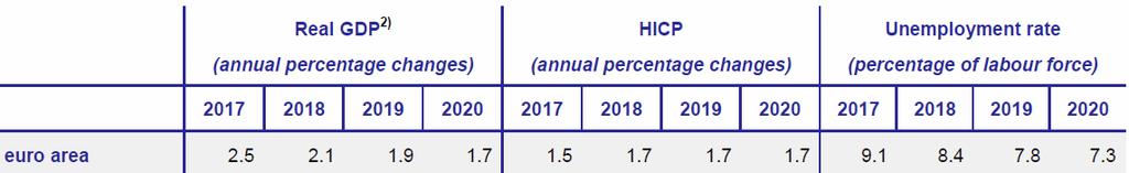 Økonomi anslag, statistikk og indikatorer Den økonomiske veksten i både EU28 og euroområdet tok seg i 2017 opp til solide 2,5 4 pst., som er det høyeste siden 2007.