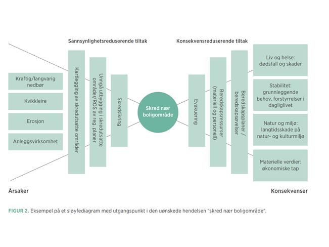 Figur fra DSBs veileder til helhetlige