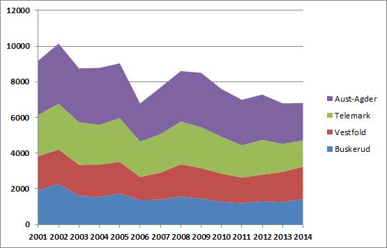 Figur 18. Antall felte rådyr i perioden 2001 2014 fordelt på fylke i region 2. (Kilde: Statistisk sentralbyrå/www.ssb.