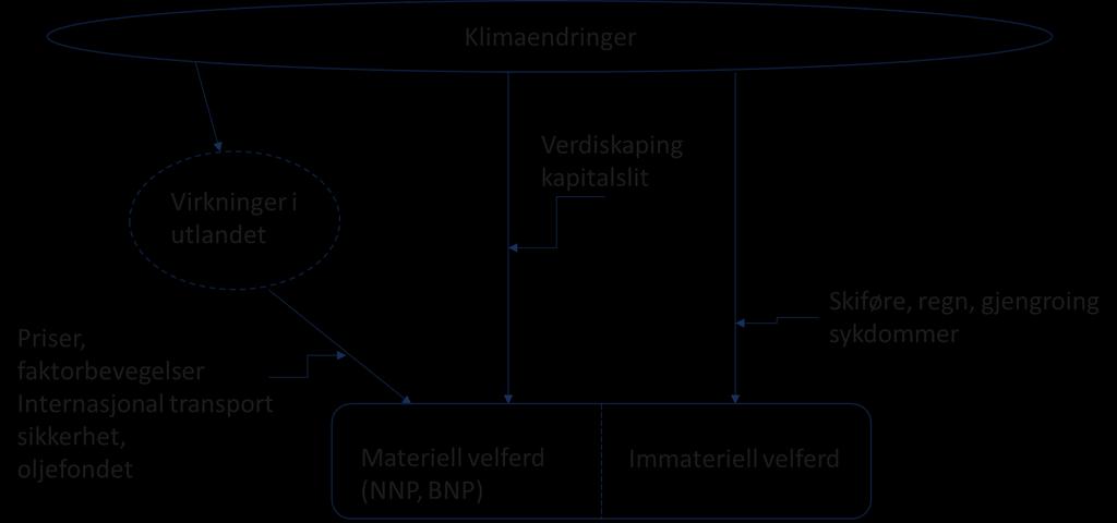 Klimaendringer og norsk økonomi Hypotese: Virkningen på immateriell velferd er viktigere enn virkningen på materiell velferd Regn