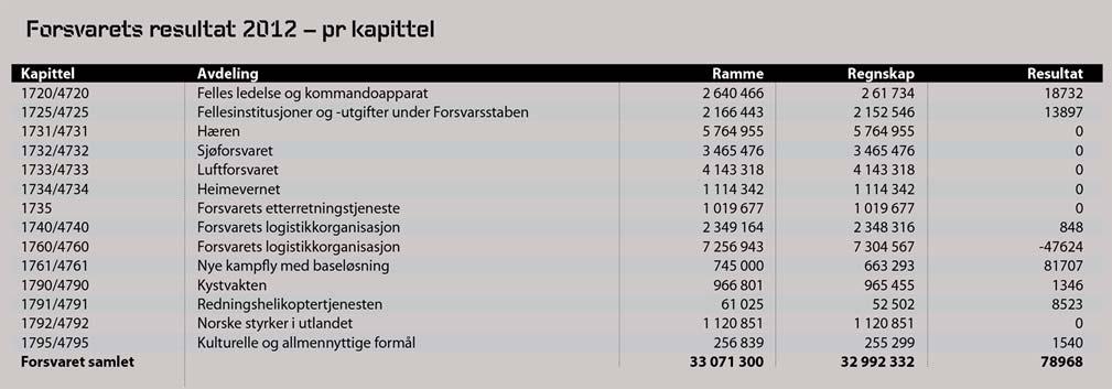 Kostnader fordelt på de ulike deler av Forsvaret 2012.
