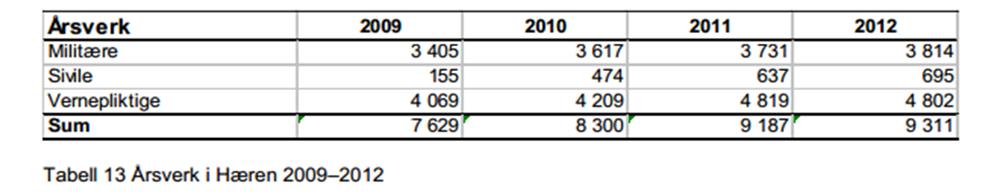 mest sannsynlige. Forsvarets årsrapport for 2011 omtaler ikke disse strukturelle spørsmålene. Derimot behandles måloppfyllelsen i forhold til den nominelle strukturen. I avsnitt 4.1.3 Utfordringer og risiko (for Hæren) heter det:.