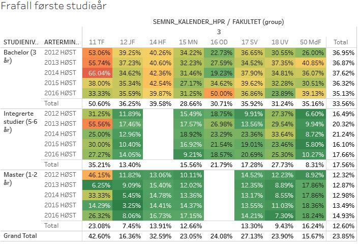 Vedlegg 8 Frafall I denne tabellen har vi regnet andelen studenter av de som begynte på studiet året før som har falt fra studiet.