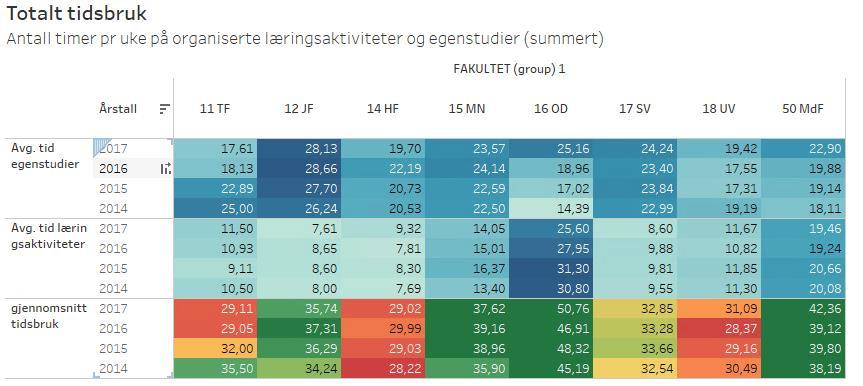 Vedlegg 4 Faglig tidsbruk blant heltidsstudenter Denne tabellen henter data fra studiebarometeret og er basert på studentenes egne estimater av hvor mye tid de bruker på studiene.