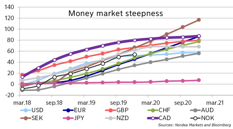 GBPNOK: Tøff tidd for GBP det neste halvåret GBPNOK har vært ganske stabil så langt i år, i tråd med utviklingen i korte rentedifferanser.