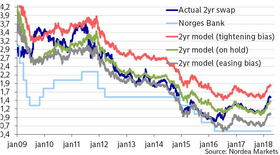 Korte renter: Markedet priser ikke Norges Bank i «hiking mode» enda Den betydelige oppgangen i rentemarkedet siden januar har avtatt den siste måneden.