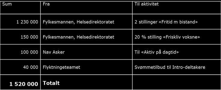 Eksterne midler Totalt 1,52 mill. eksterne midler Hvorav 1,23 mill.