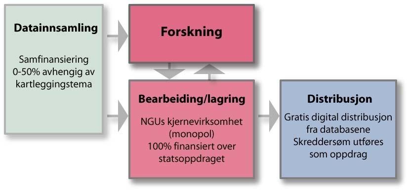 NGU skal bidra aktivt til at geofaglig kunnskap utnyttes til en effektiv og bærekraftig forvaltning av landets naturressurser og miljø.