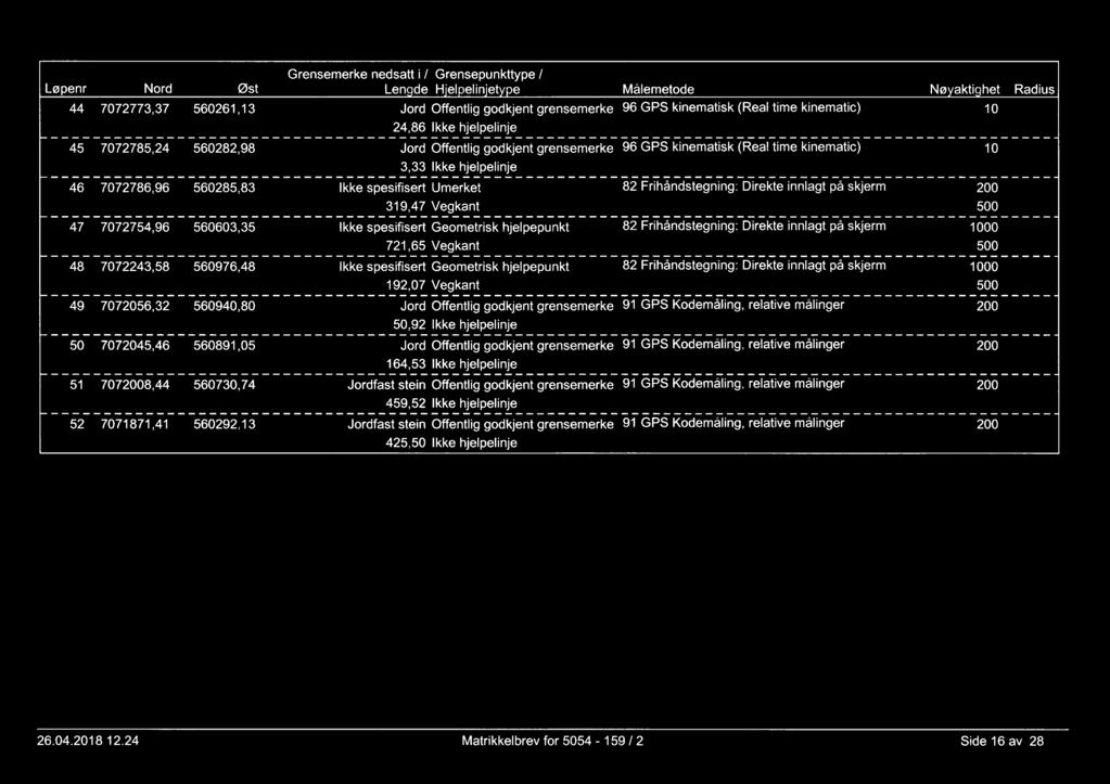 Nord Øst Grensemerke nedsatt i Grensepunkttype Len de H'el elin'et e Målemetode Nø akti het Radius 772773,37 56261,13 Jord Offentlig godkjent grensemerke 96 GPS kinematisk (Real time kinematic) 1