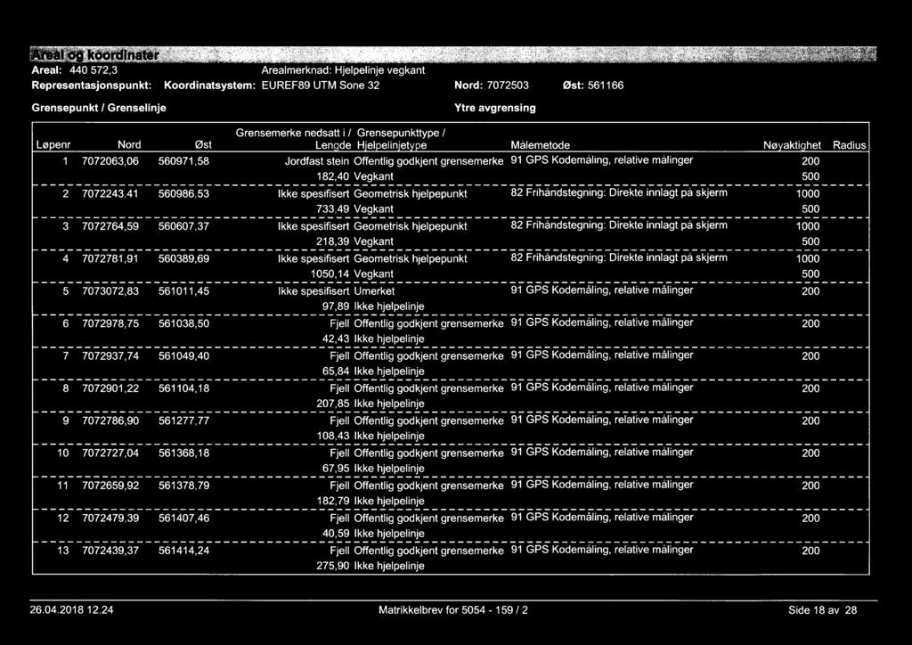 ". oo coo Areal: 44 572,3 Arealmerknad: Hjelpelinje vegkant Representasjonspunkt: Koordinatsystem: EUREF89 UTM Sone 32 Nord: 77253 Øst: 561166 Grensepunkt Grenselinje Ytre avgrensing Grensemerke