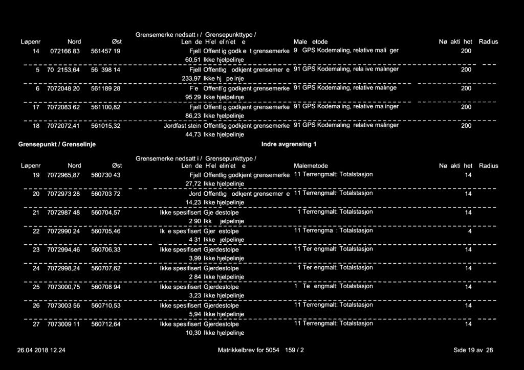 Løpenr Nord Øst 14 772166,83 561457,19 Grensemerke nedsatt i Grensepunkttype Len de H'eI elin'et e Målemetode Nø akti het Radius Fjell Offentlig godkjent grensemerke 91 GPS Kodemåling, relative