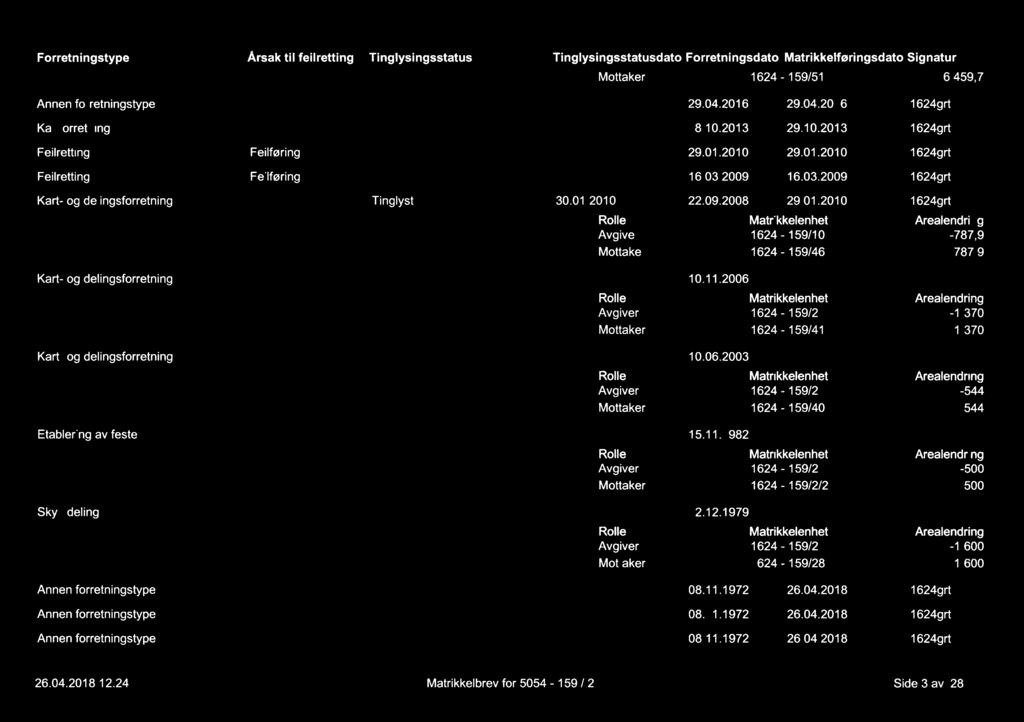 Forretningstype Årsak til feilretting Tinglysingsstatus Tinglysingsstatusdato Forretningsdato Matrikkeiføringsdato Signatur Mottaker 1624 15951 6 459,7 Annen forretningstype 29.4.216 29.4.216 1624gn Kartforretning 18.