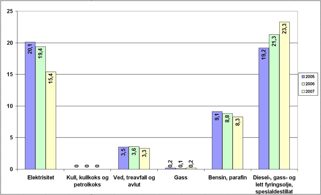 Lokal energiutredning Nesseby kommune 2009 8 4.