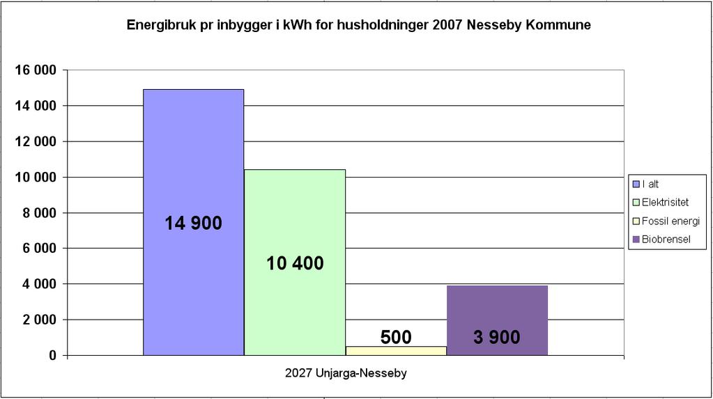 olje, disel EL i kwh Annet kwh 1) Oljeselskap 8 300 000 23 300 000 Andre aktører 0 3 300 000 250 000 Kraftselskap 16 100 000 Sum energi kwh 51 250 000 Verdier i kwh, SSB data for fossilt