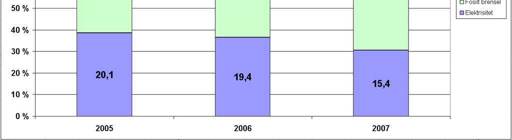 prosentvise fordelingen mellom energikildene