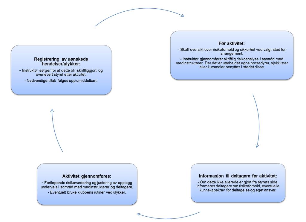 HMS oppgaver for instruktør/ arrangementsansvarlig ved hvert arrangement Mye av gjennomgangen over har vært rettet mot krav som gjelder når klubben tilbyr ulike former for organiserte