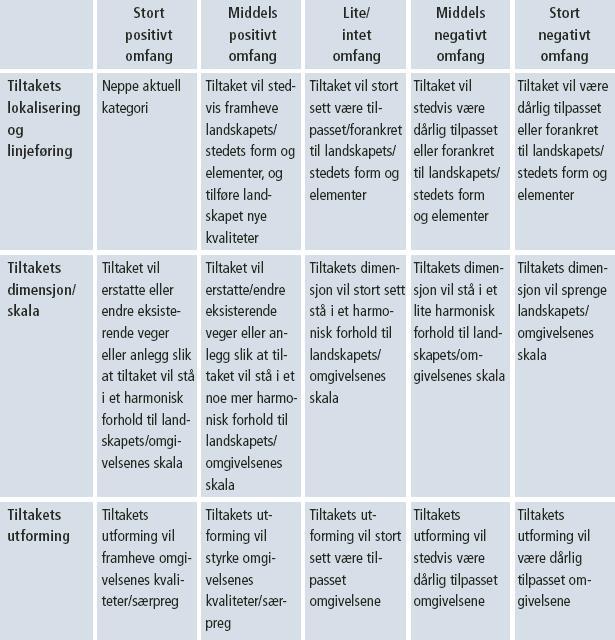Tabell 2: Kriterier for vurderinger av tiltakets omfang for landskap (Statens vegvesen, 2006) 2.