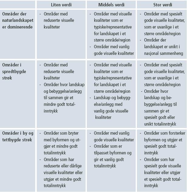 Tabell 1: Kriterier for vurdering av landskapets verdi (Statens vegvesen, 2006) 2.