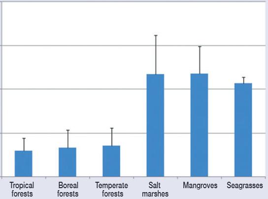 Carbon burial rate (kilograms of C per hectare per year) Marine vs.