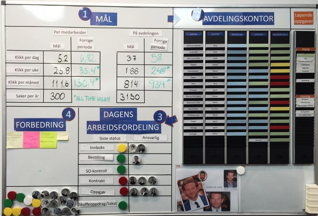 Tavlemøtet er et av flere verktøy for idéfangst Status per avdeling på månedsmøter og saldolister En ansvarlig per avdeling Produksjonsmål og status per dag, uke, måned og år, både for avdelingen og